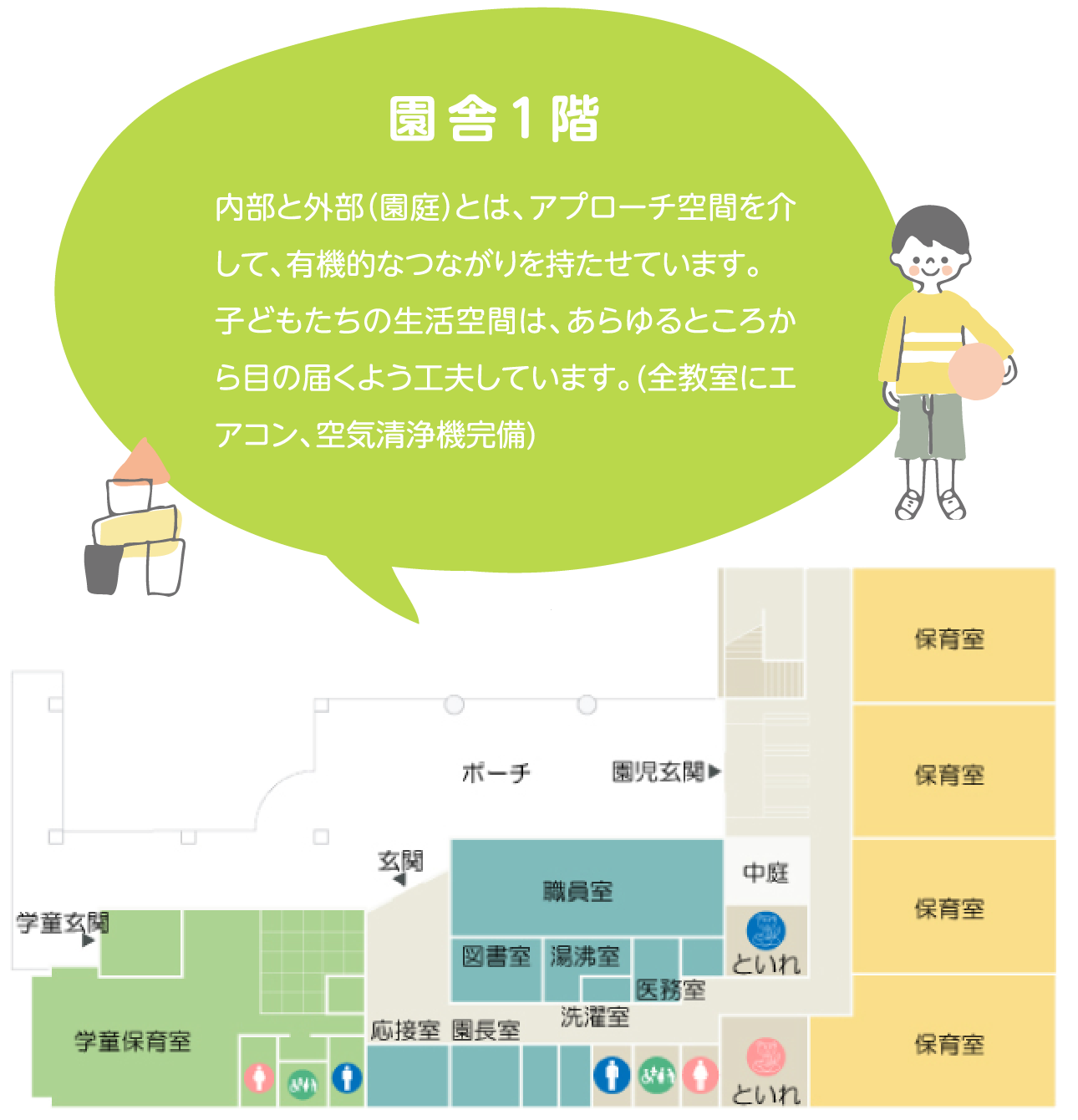 園舎１階 内部と外部（園庭）とは、アプローチ空間を介して、有機的なつながりを持たせています。子どもたちの生活空間は、あらゆるところから目の届くよう工夫しています。(全教室にエアコン、空気清浄機完備)